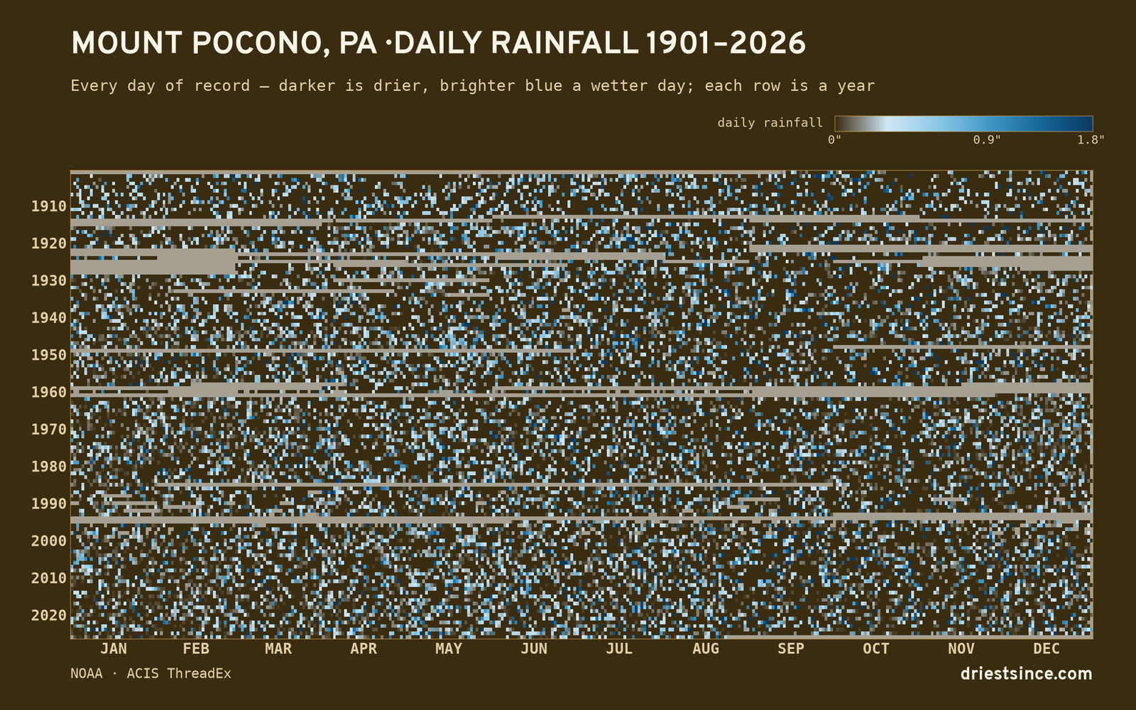 Mount Pocono, PA — daily rainfall every day on record