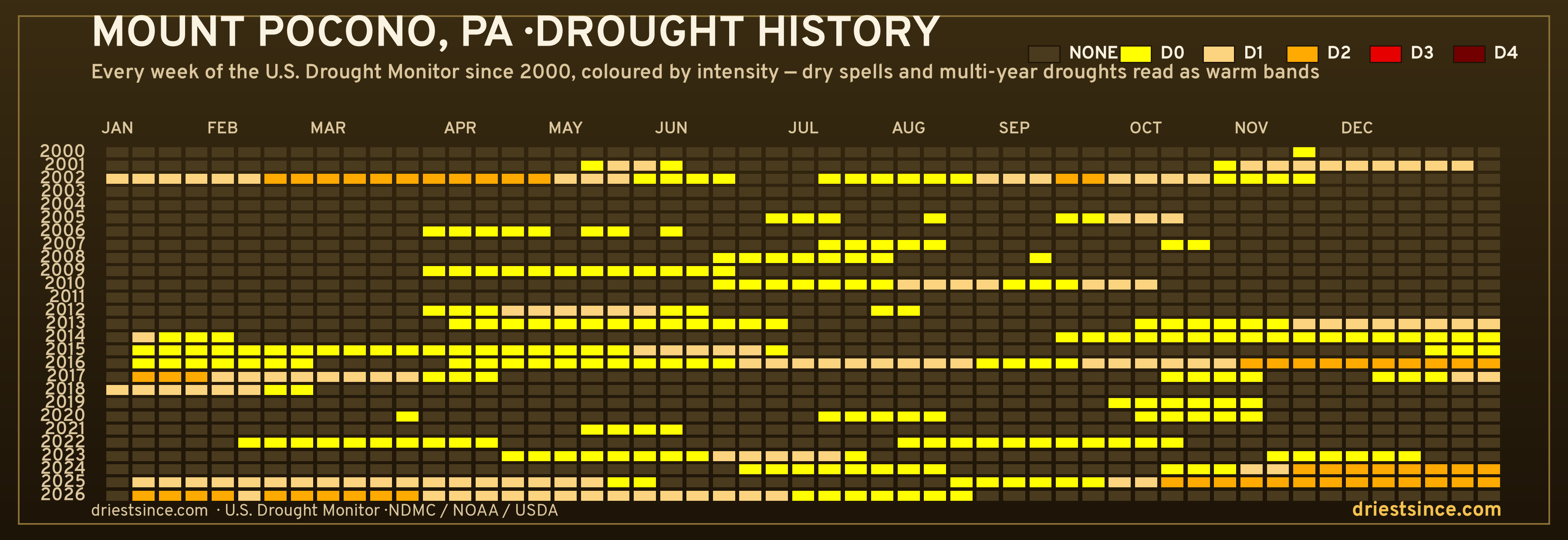Mount Pocono, PA — county drought history since 2000