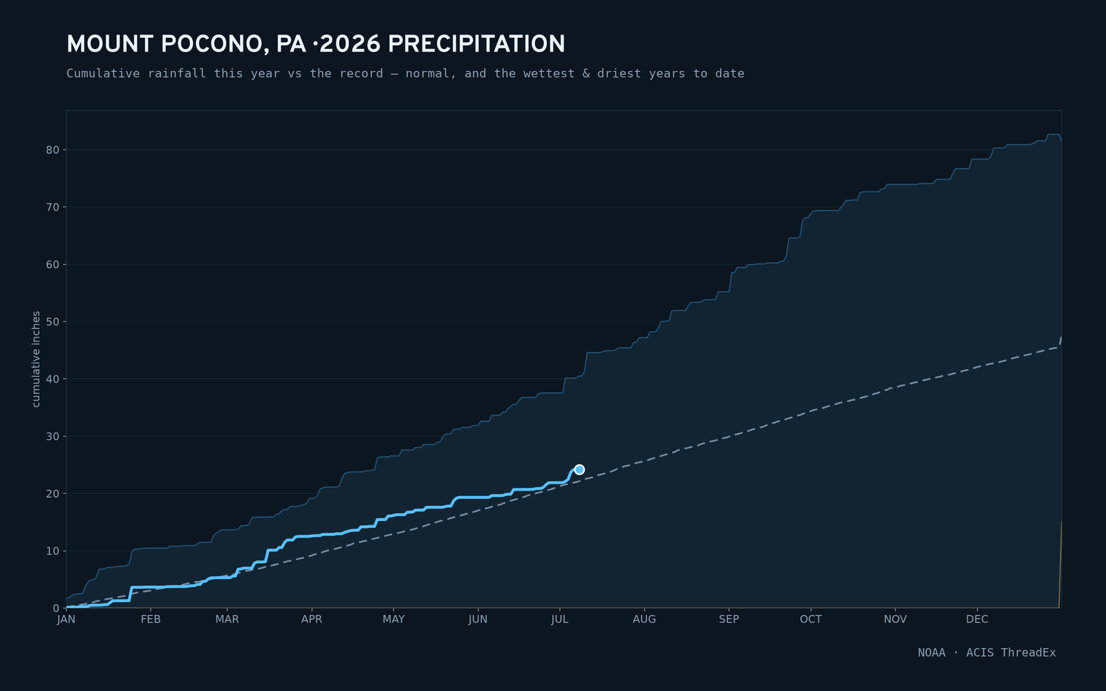 Mount Pocono, PA — cumulative rainfall this year vs the record