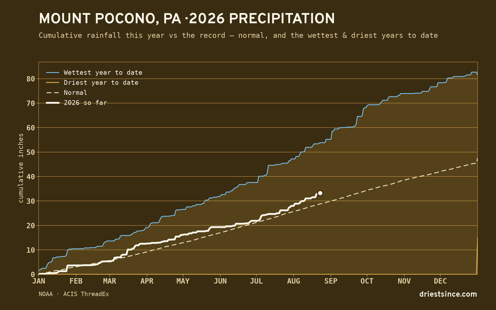 Mount Pocono, PA — cumulative rainfall this year vs the record