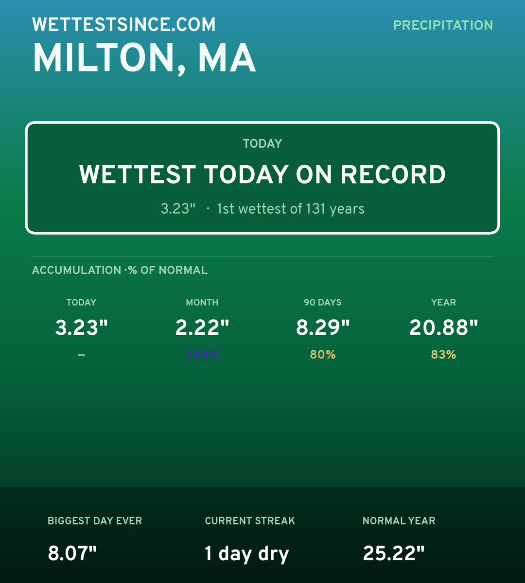 Milton, MA precipitation share card