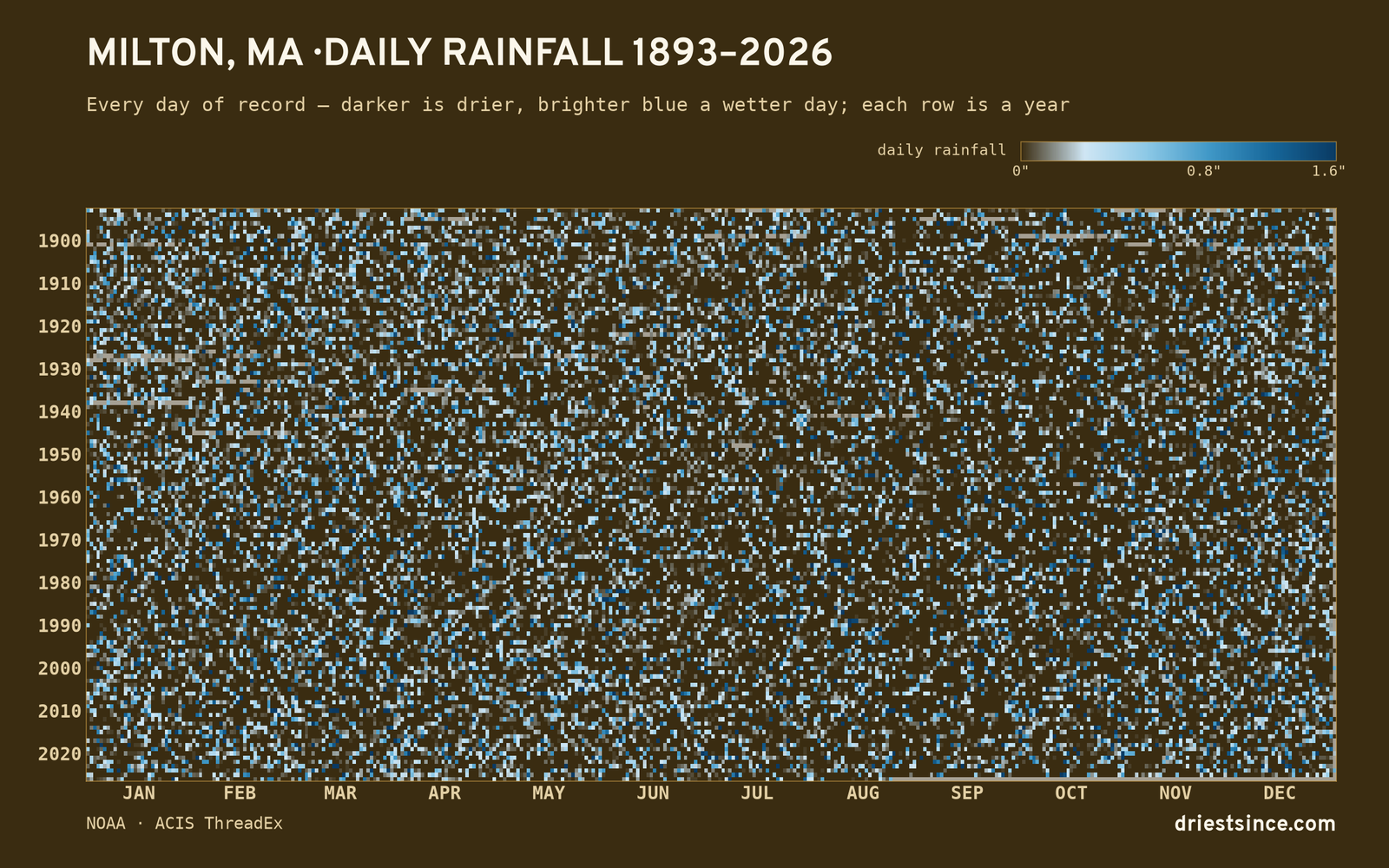 Milton, MA — daily rainfall every day on record