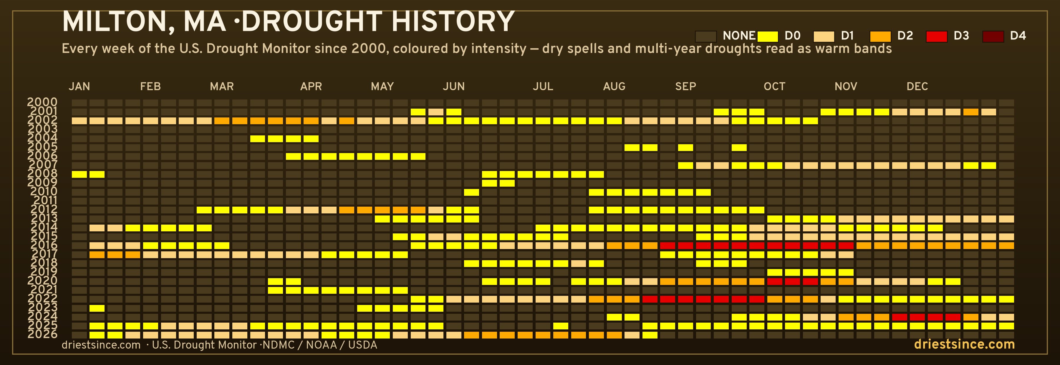Milton, MA — county drought history since 2000