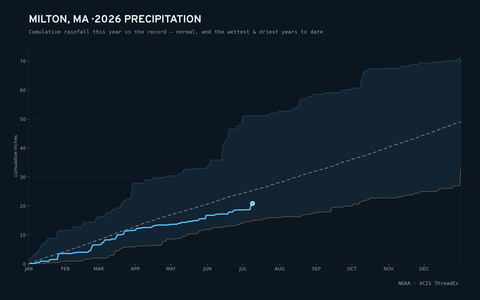 Milton, MA — cumulative rainfall this year vs the record