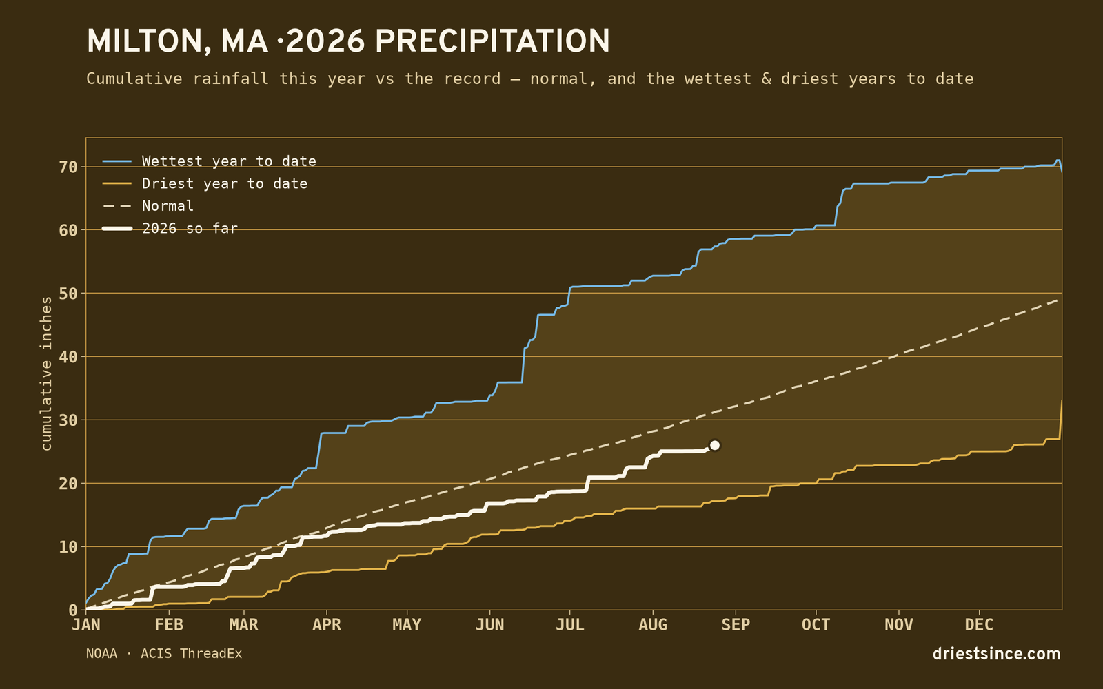 Milton, MA — cumulative rainfall this year vs the record