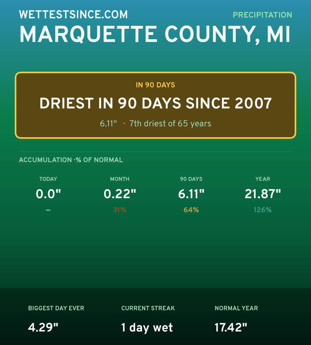 Marquette County, MI precipitation share card