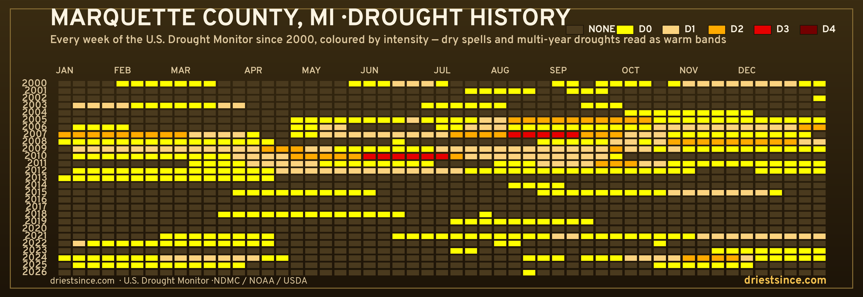Marquette County, MI — county drought history since 2000