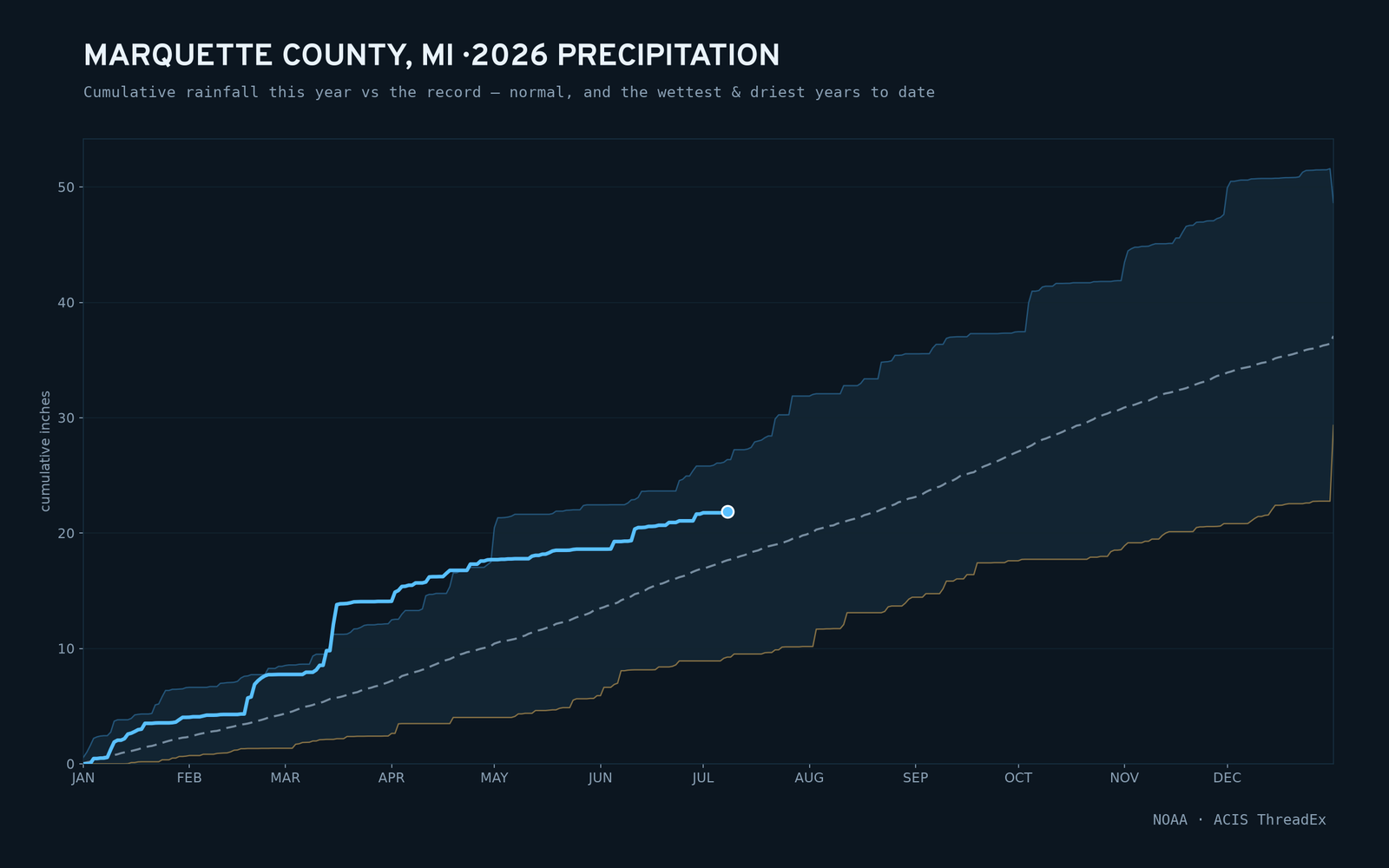 Marquette County, MI — cumulative rainfall this year vs the record
