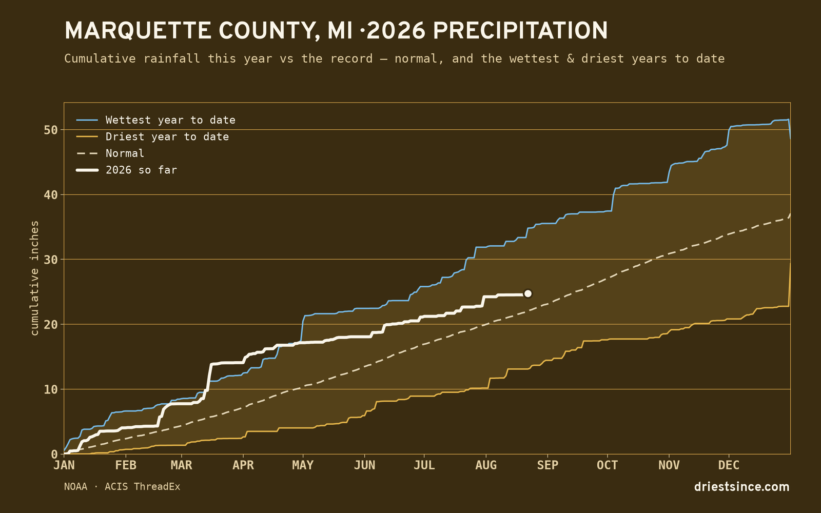 Marquette County, MI — cumulative rainfall this year vs the record