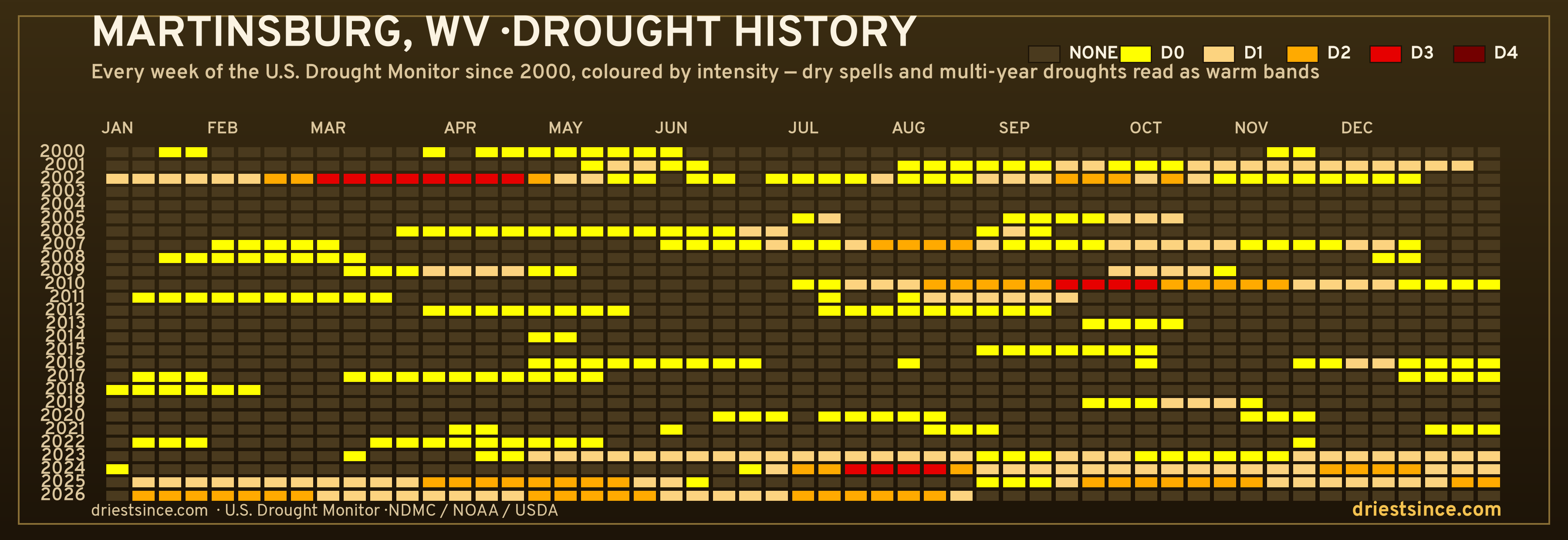 Martinsburg, WV — county drought history since 2000