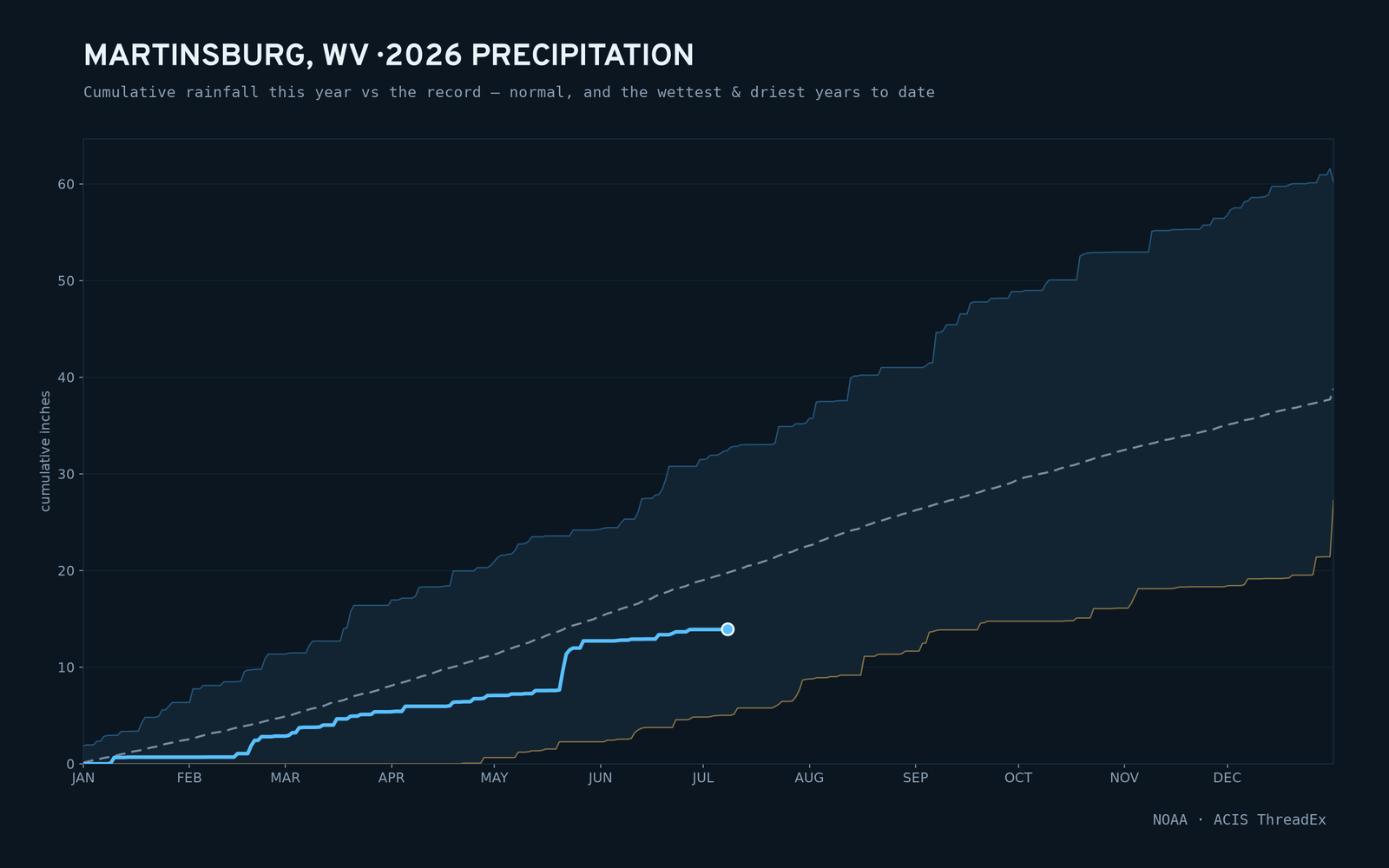 Martinsburg, WV — cumulative rainfall this year vs the record
