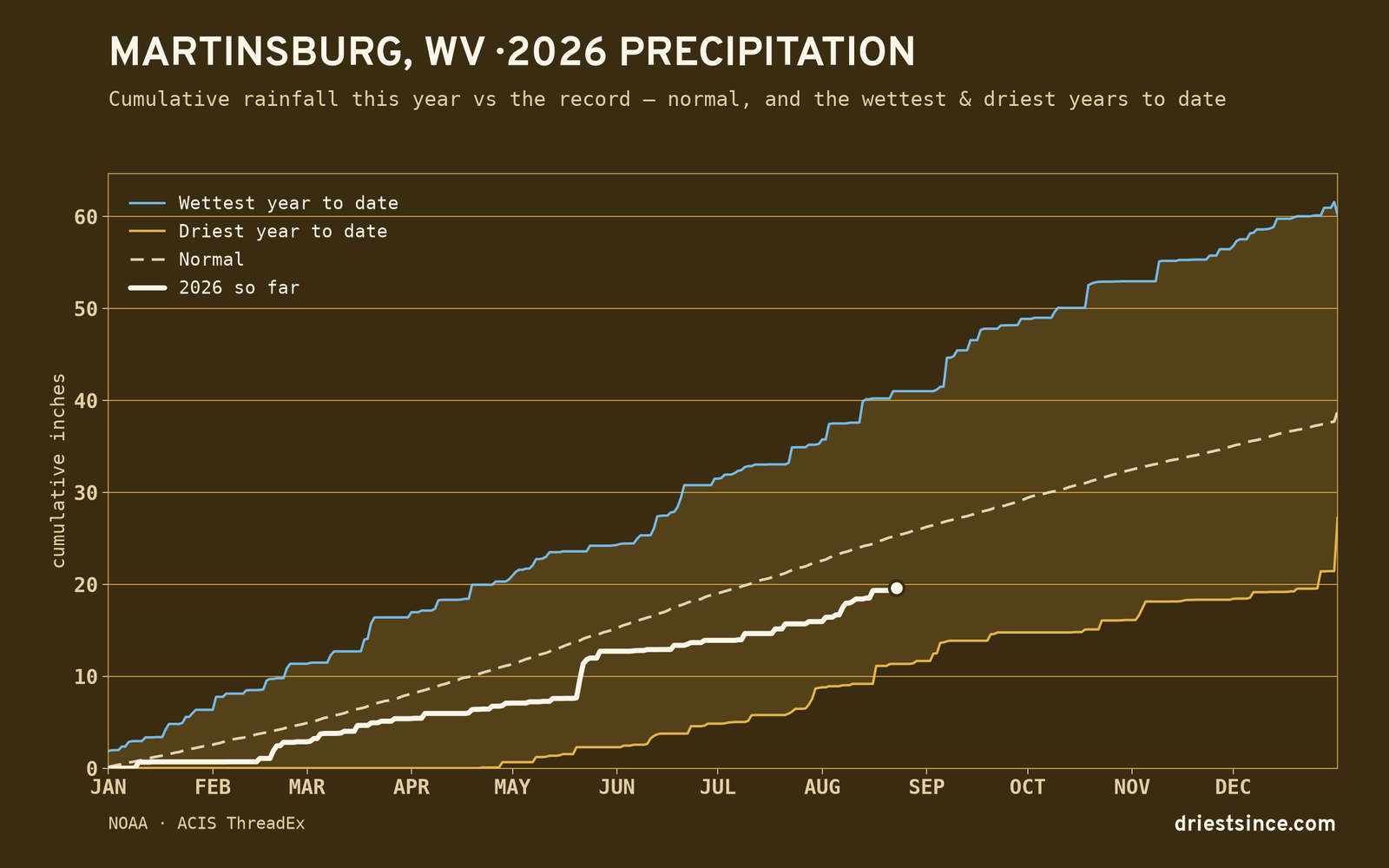 Martinsburg, WV — cumulative rainfall this year vs the record