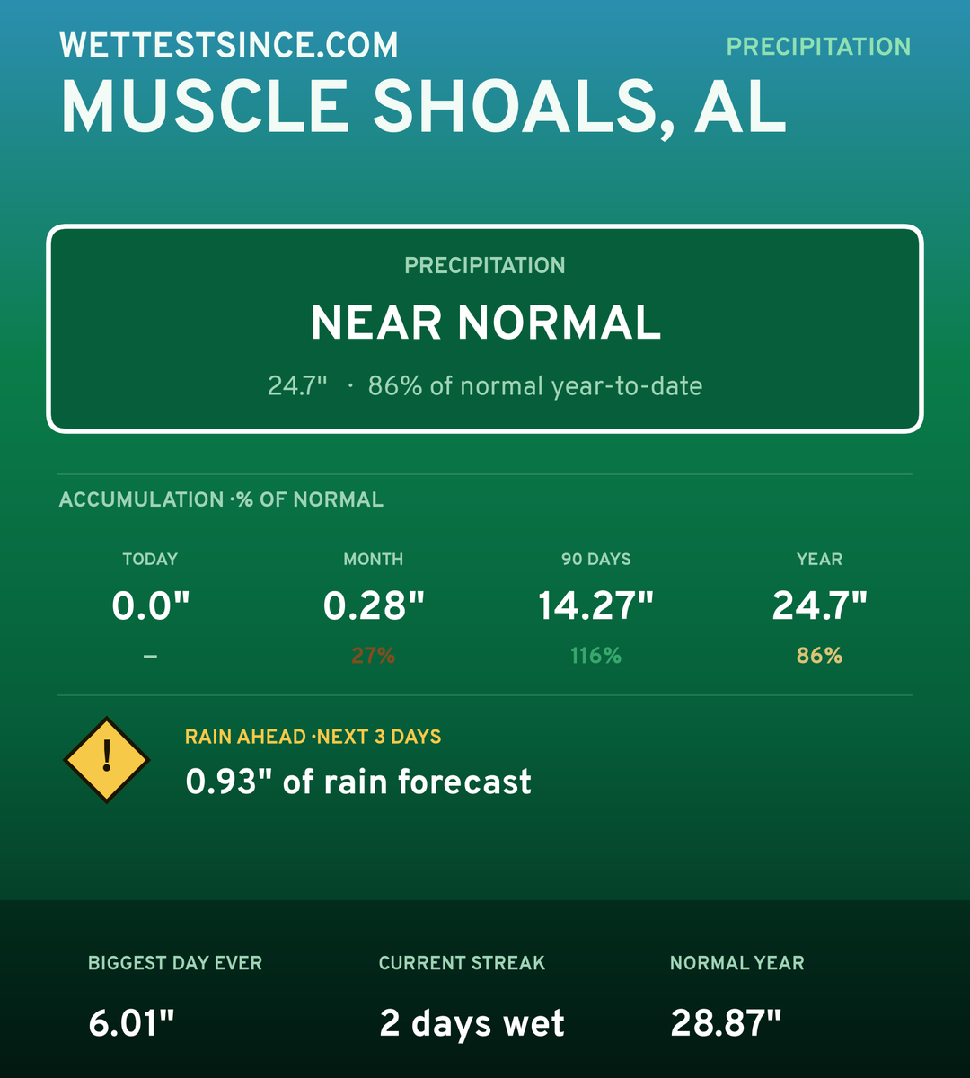 Muscle Shoals, AL precipitation share card