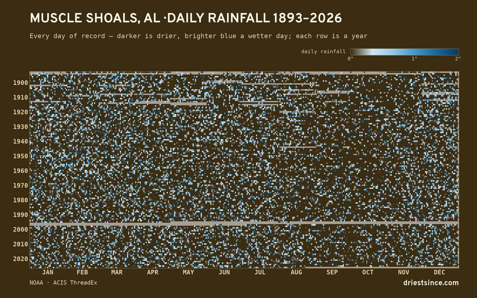 Muscle Shoals, AL — daily rainfall every day on record