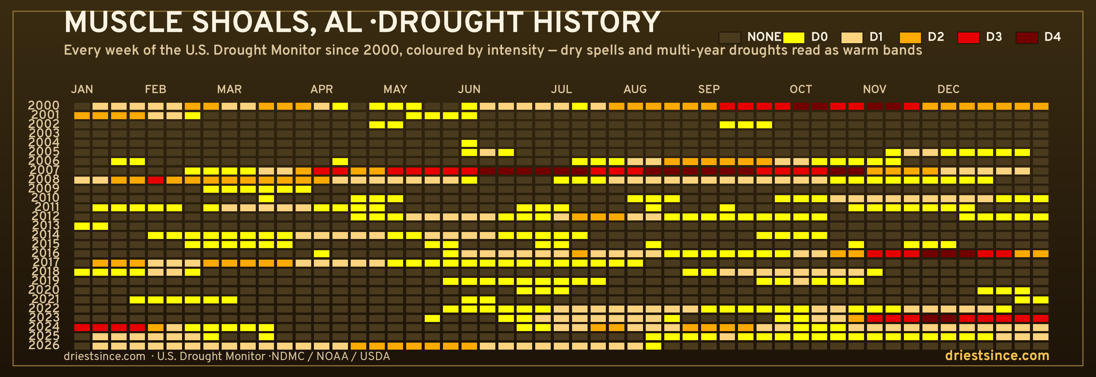 Muscle Shoals, AL — county drought history since 2000
