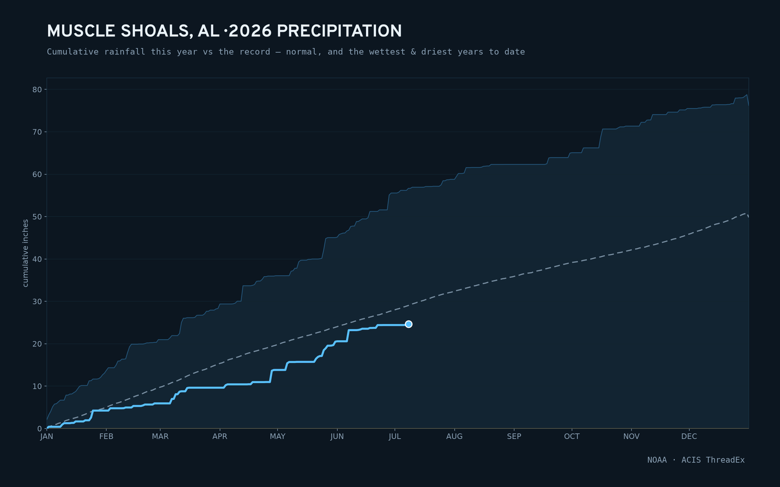 Muscle Shoals, AL — cumulative rainfall this year vs the record
