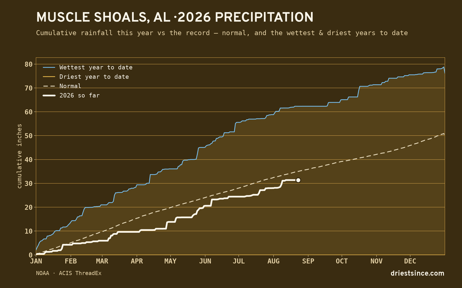Muscle Shoals, AL — cumulative rainfall this year vs the record