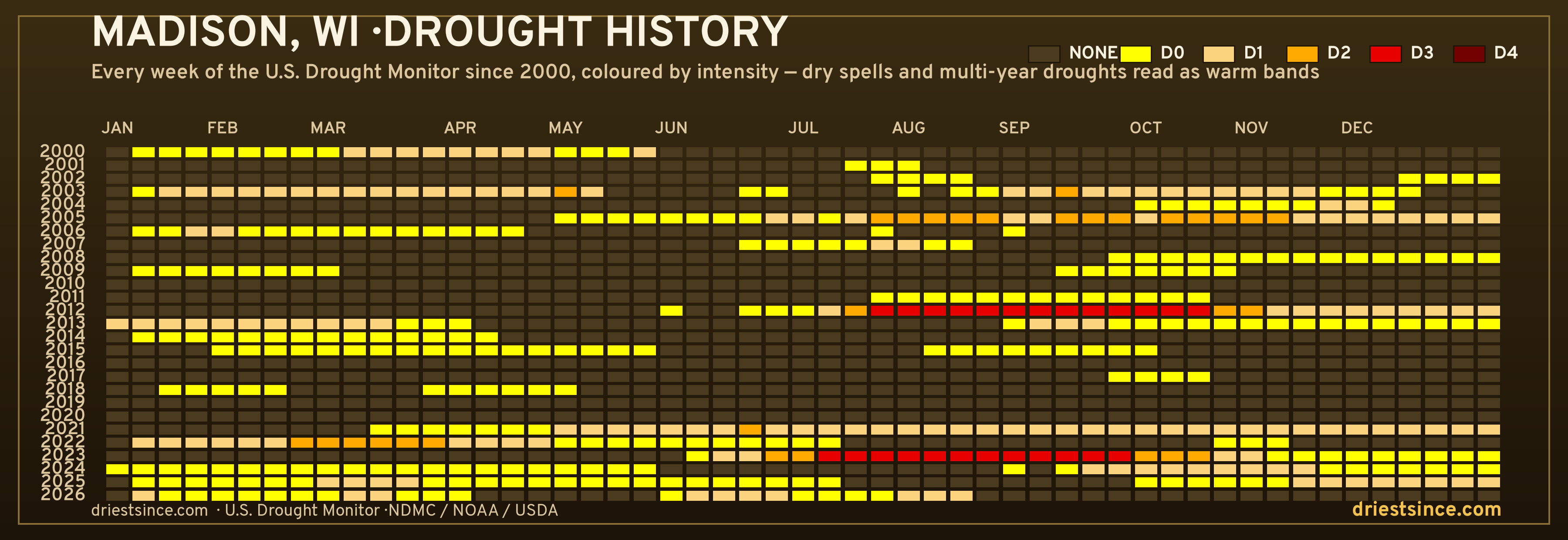 Madison, WI — county drought history since 2000