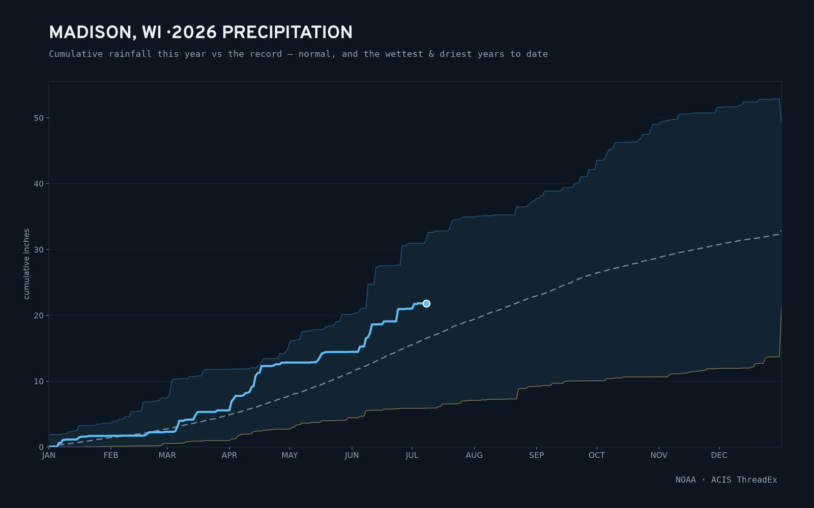 Madison, WI — cumulative rainfall this year vs the record