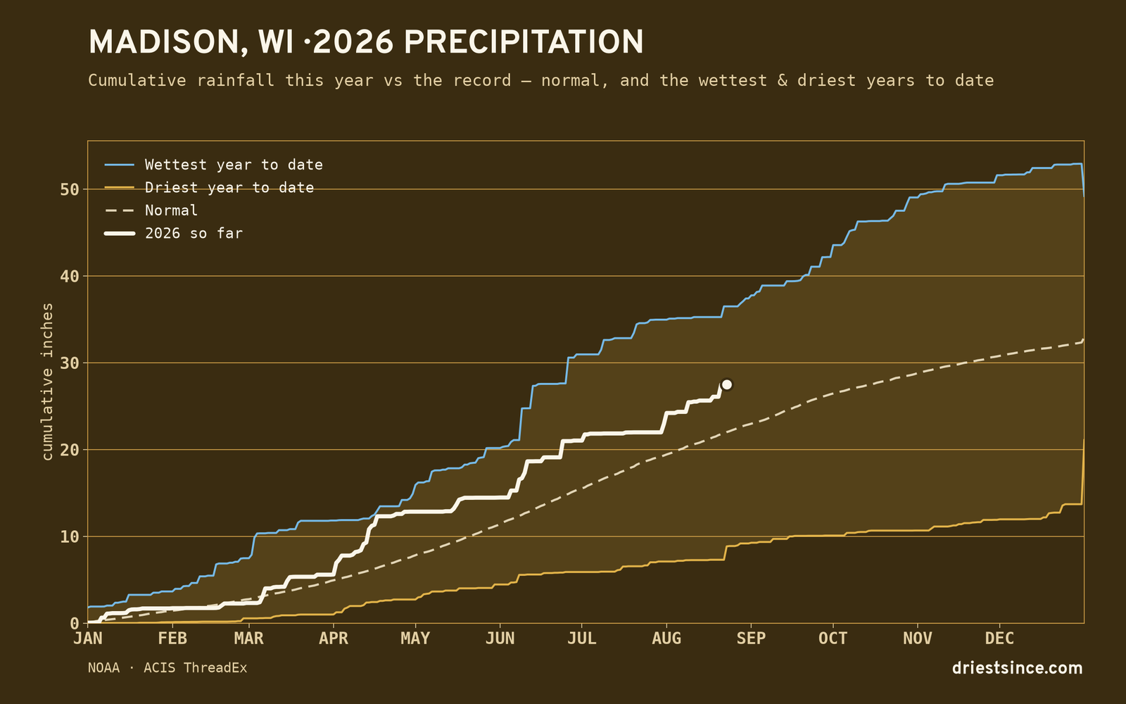 Madison, WI — cumulative rainfall this year vs the record