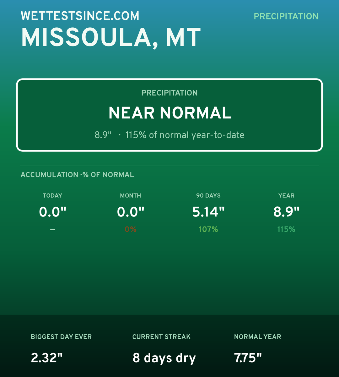 Missoula, MT precipitation share card