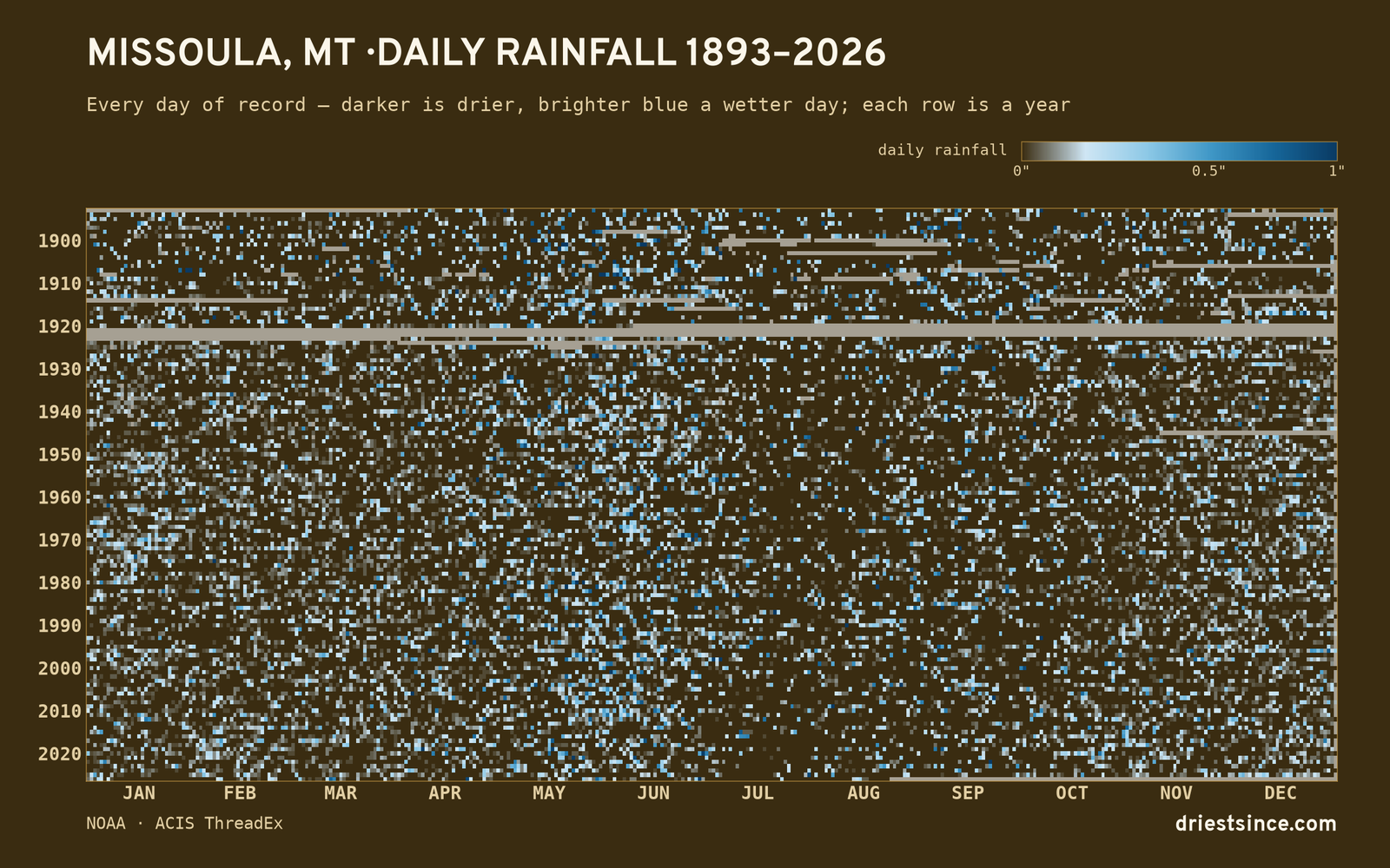 Missoula, MT — daily rainfall every day on record