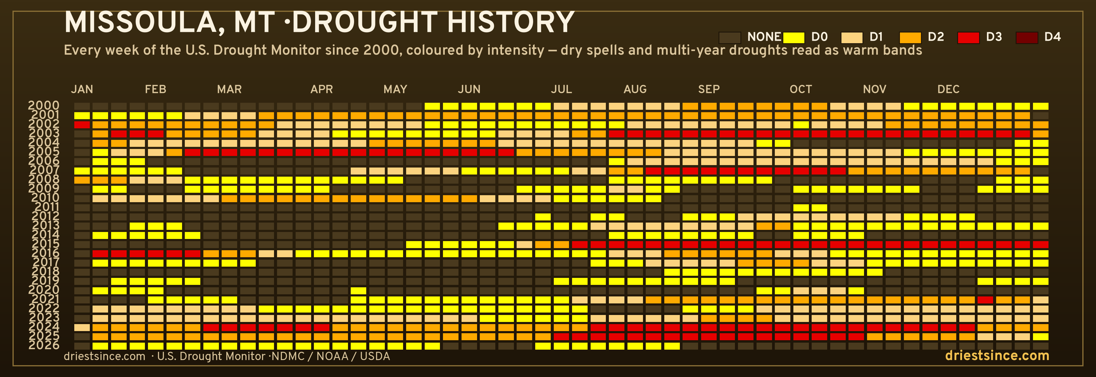 Missoula, MT — county drought history since 2000