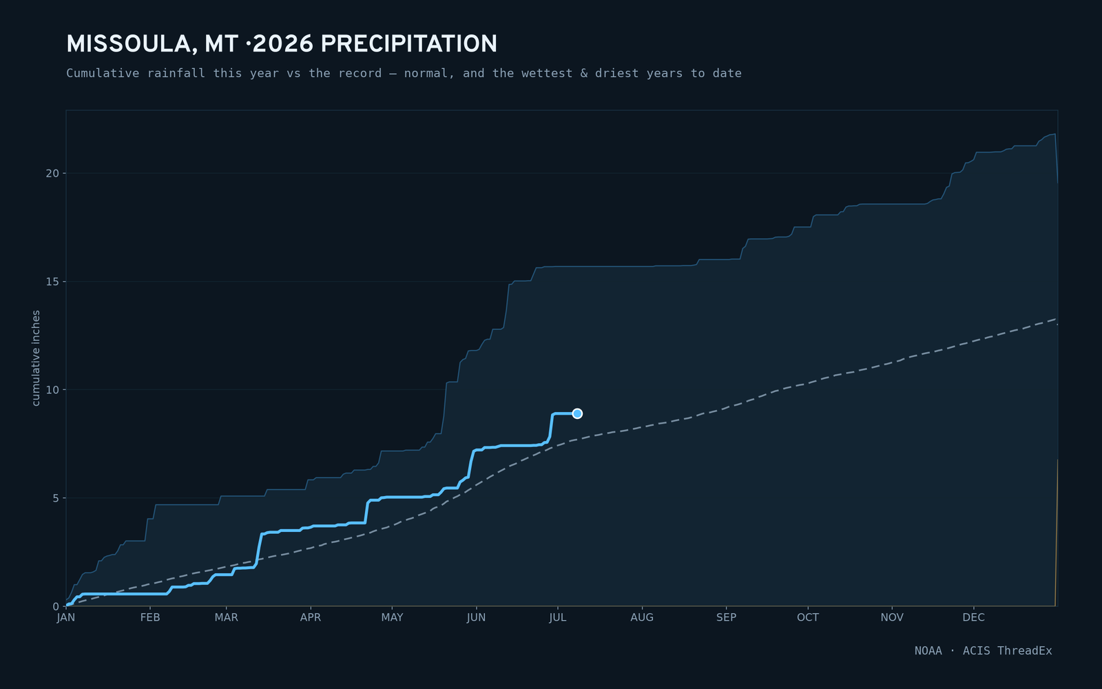 Missoula, MT — cumulative rainfall this year vs the record