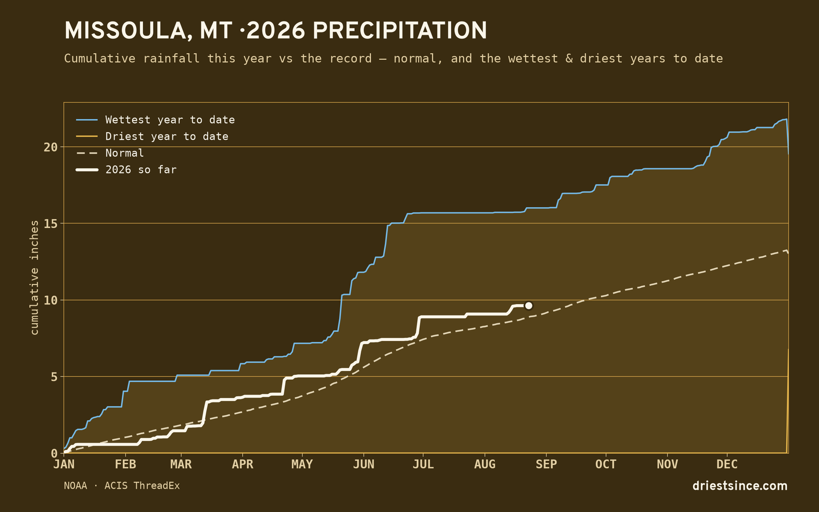 Missoula, MT — cumulative rainfall this year vs the record