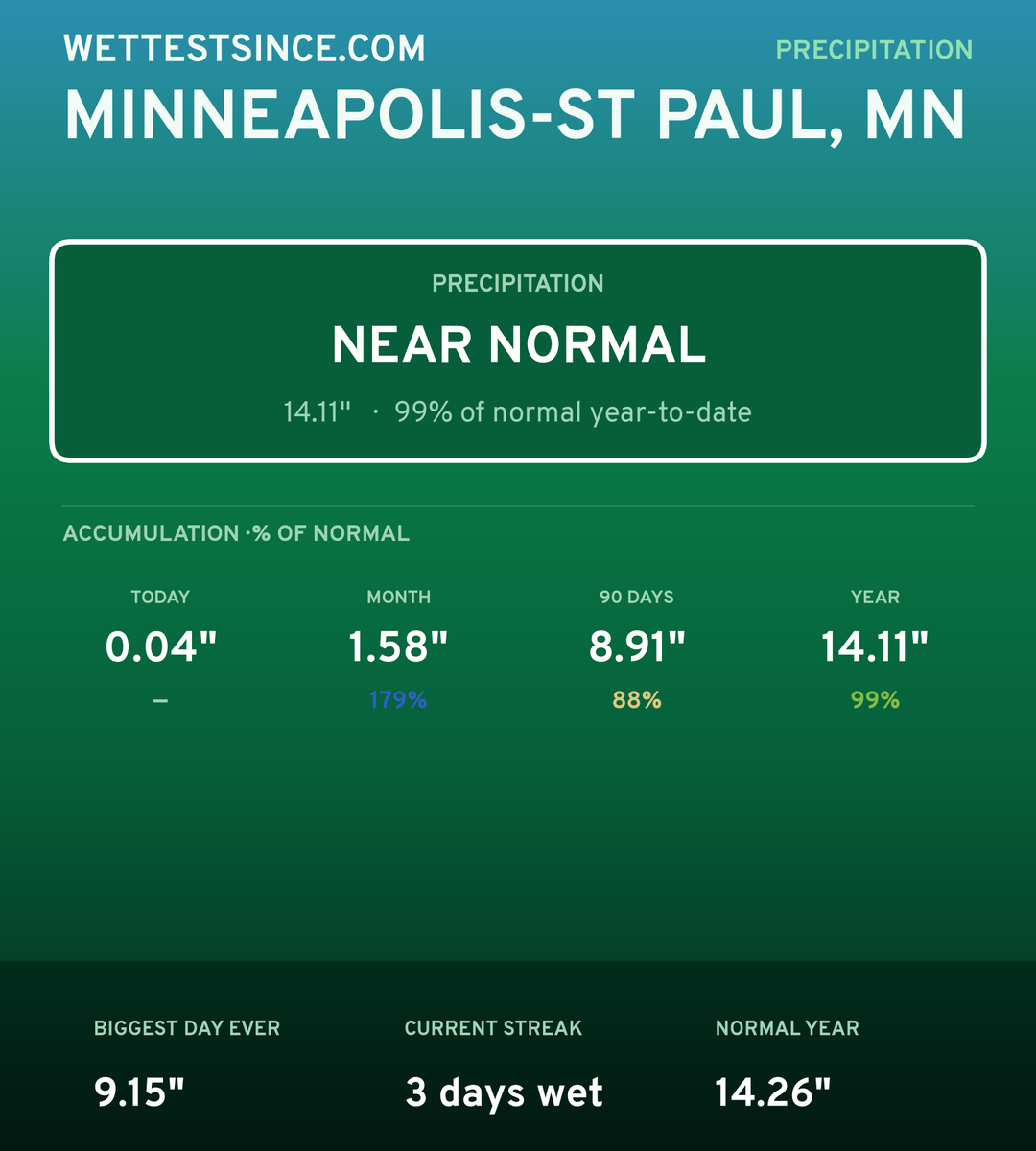 Minneapolis-St Paul, MN precipitation share card