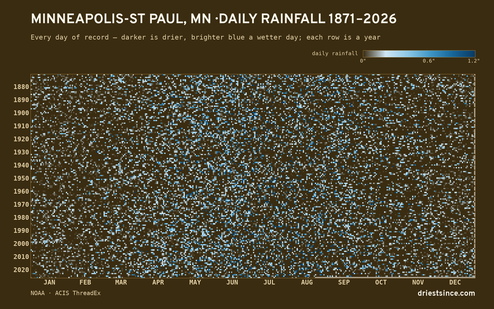Minneapolis-St Paul, MN — daily rainfall every day on record