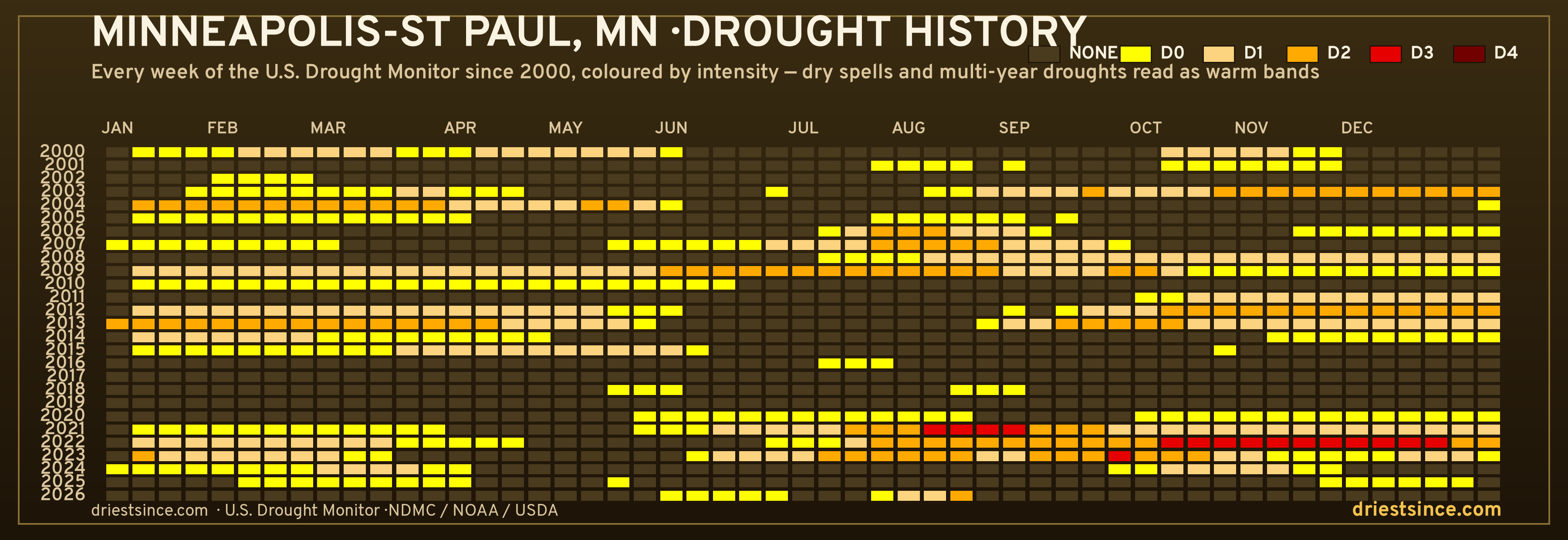 Minneapolis-St Paul, MN — county drought history since 2000