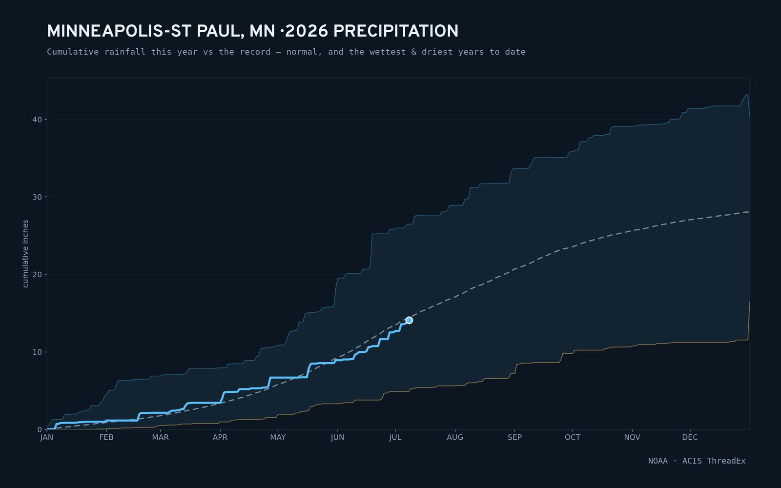 Minneapolis-St Paul, MN — cumulative rainfall this year vs the record