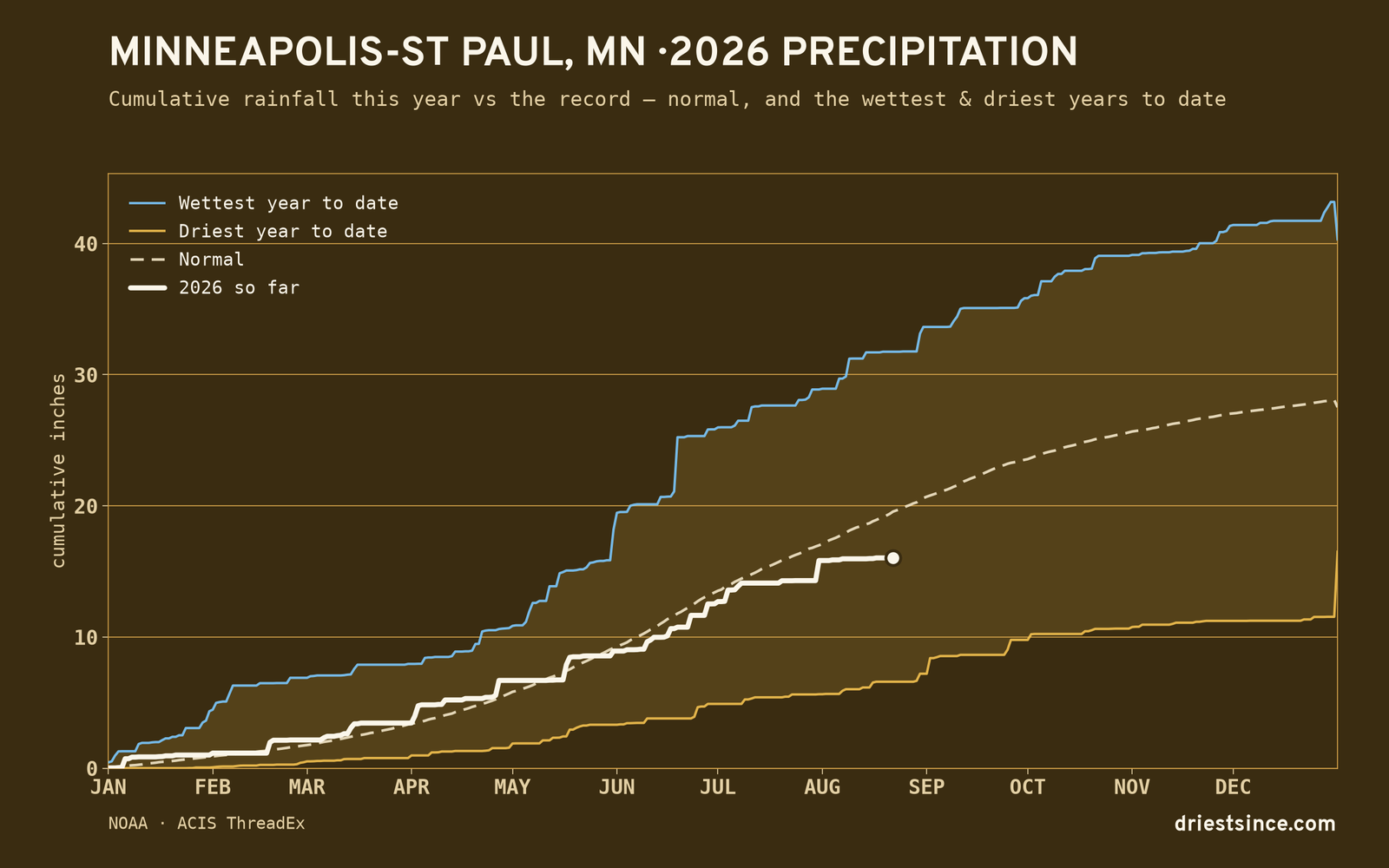 Minneapolis-St Paul, MN — cumulative rainfall this year vs the record