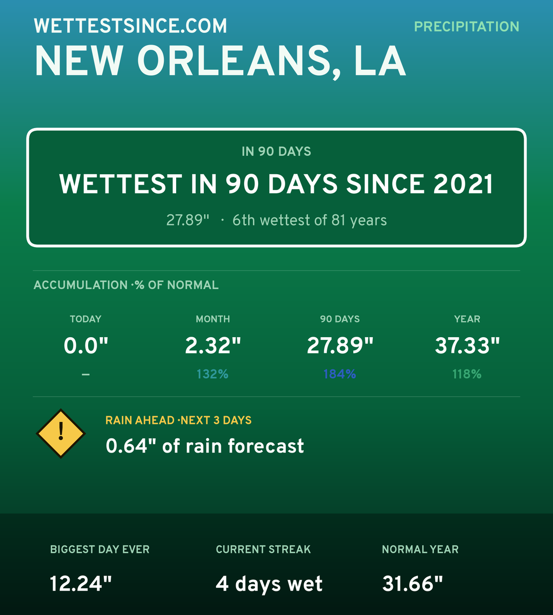 New Orleans, LA precipitation share card