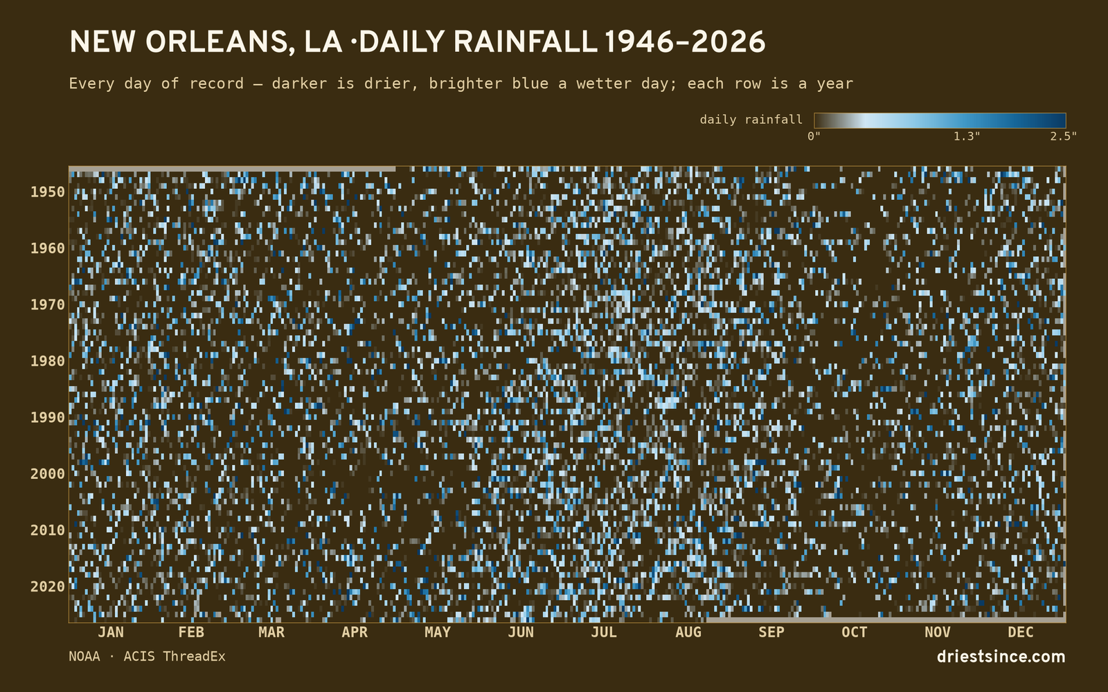 New Orleans, LA — daily rainfall every day on record