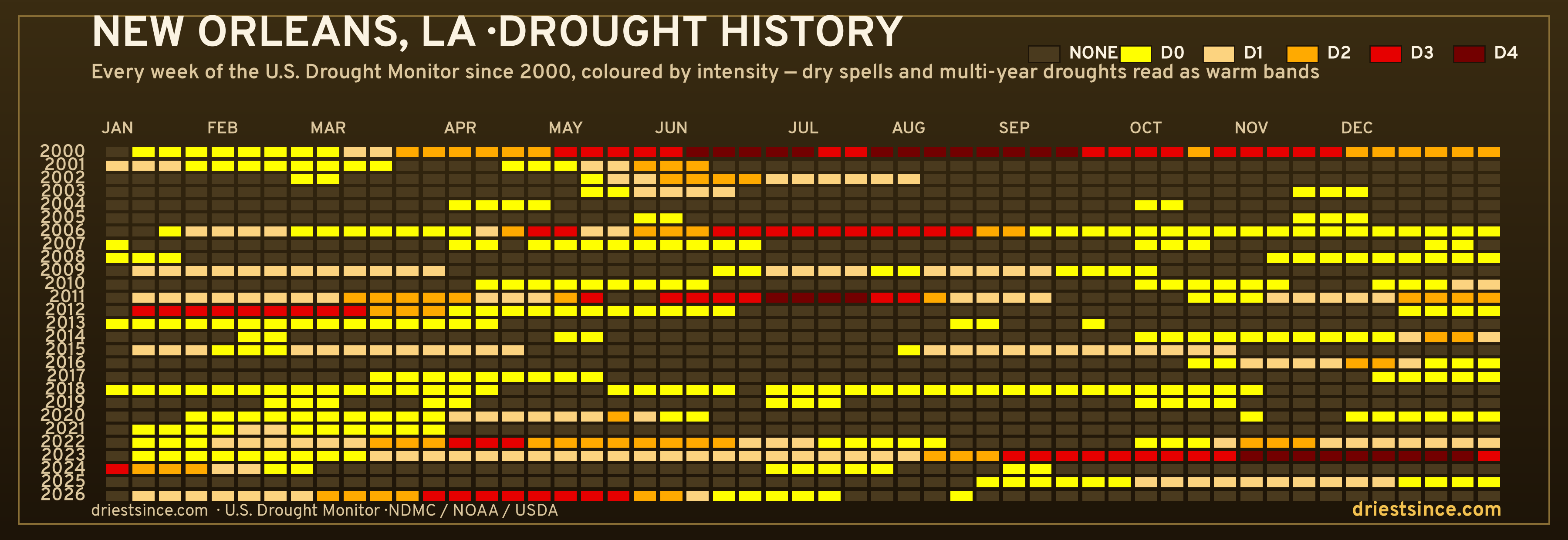 New Orleans, LA — county drought history since 2000