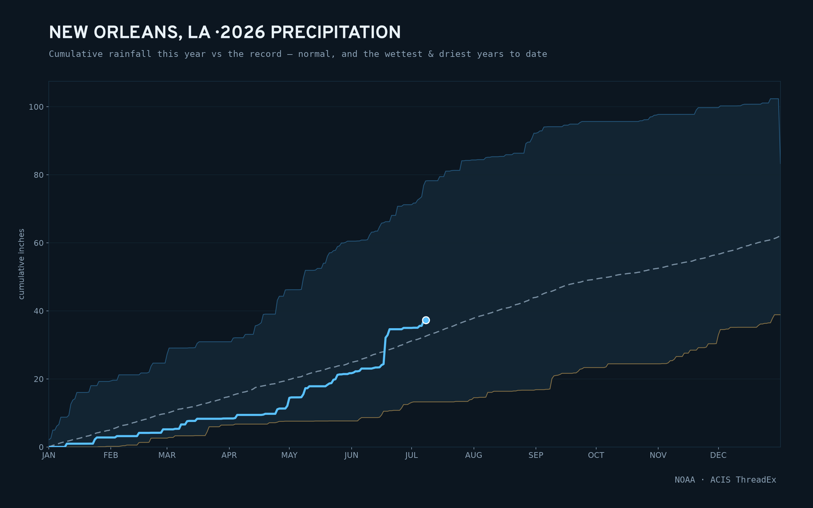 New Orleans, LA — cumulative rainfall this year vs the record