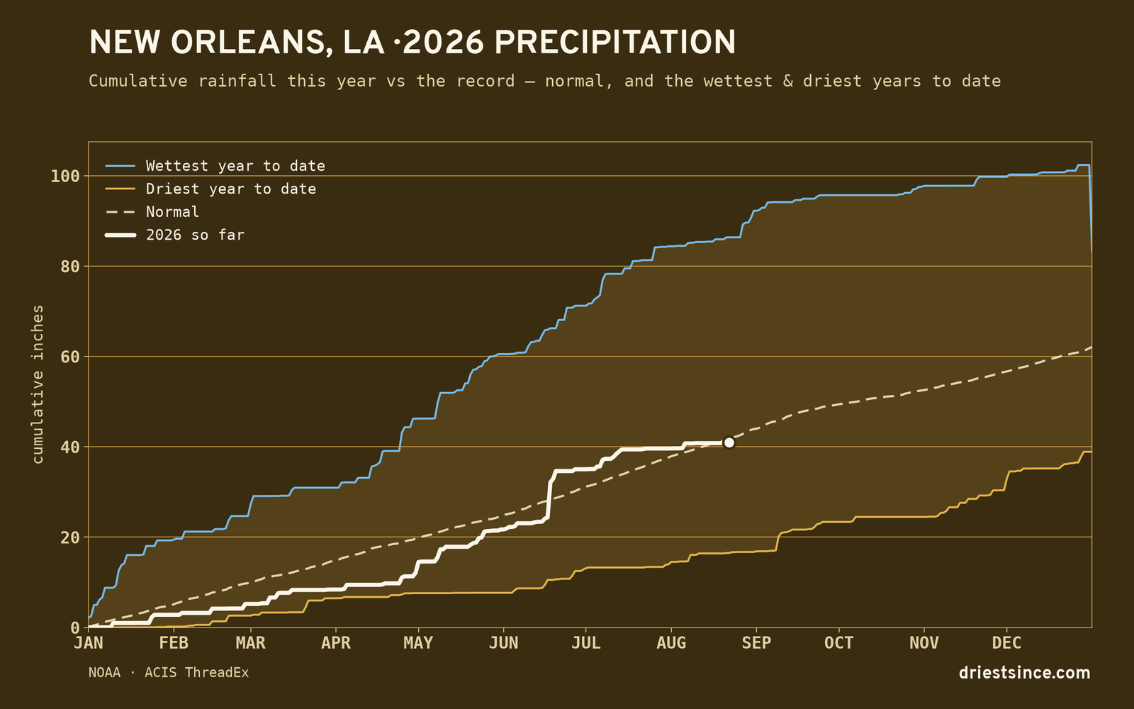 New Orleans, LA — cumulative rainfall this year vs the record