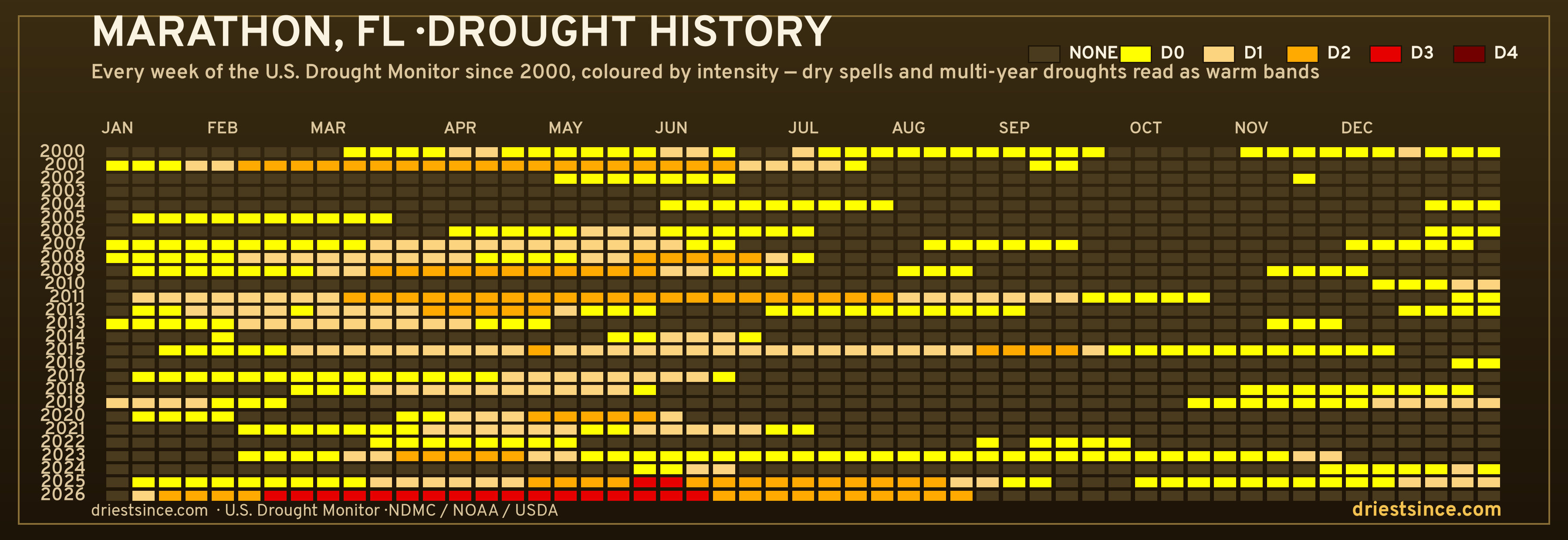 Marathon, FL — county drought history since 2000