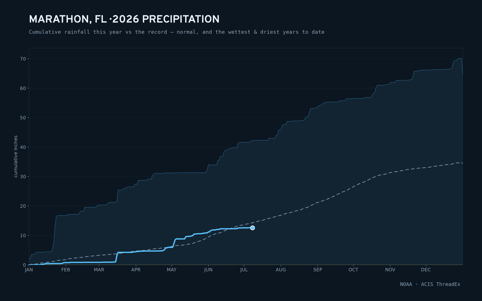 Marathon, FL — cumulative rainfall this year vs the record