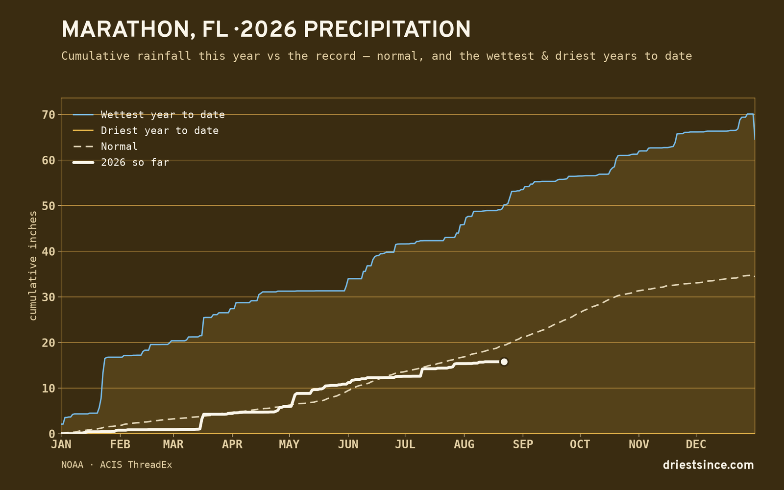Marathon, FL — cumulative rainfall this year vs the record