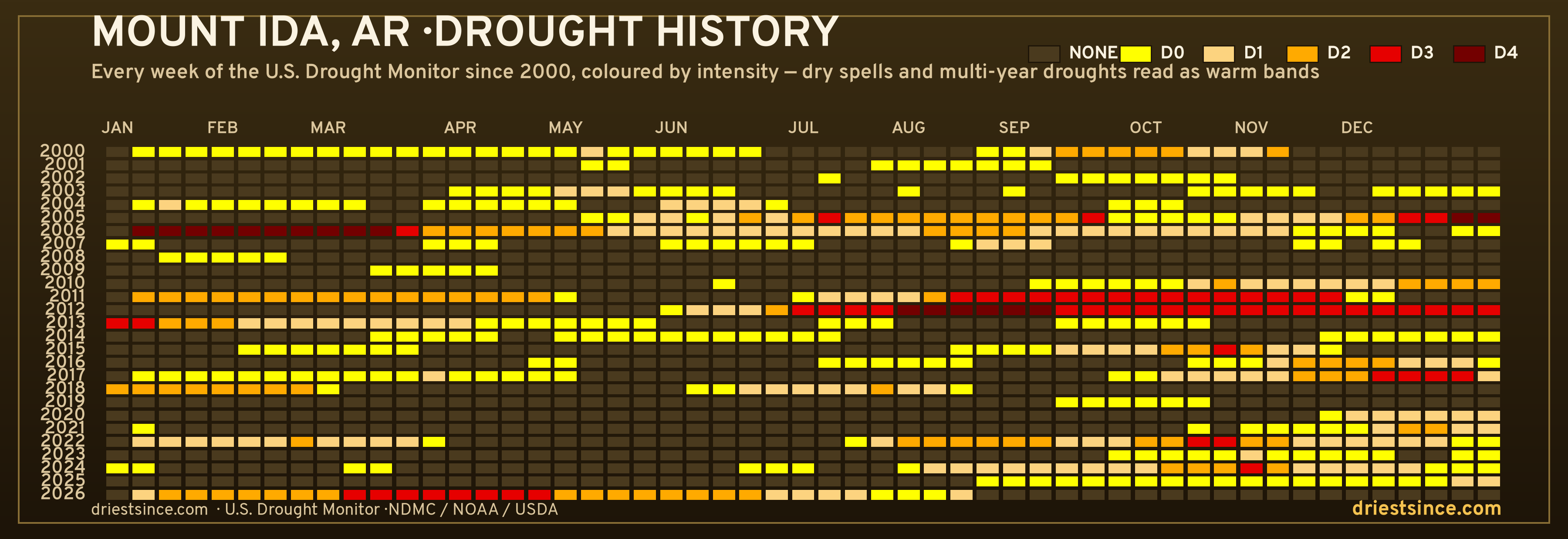 Mount Ida, AR — county drought history since 2000