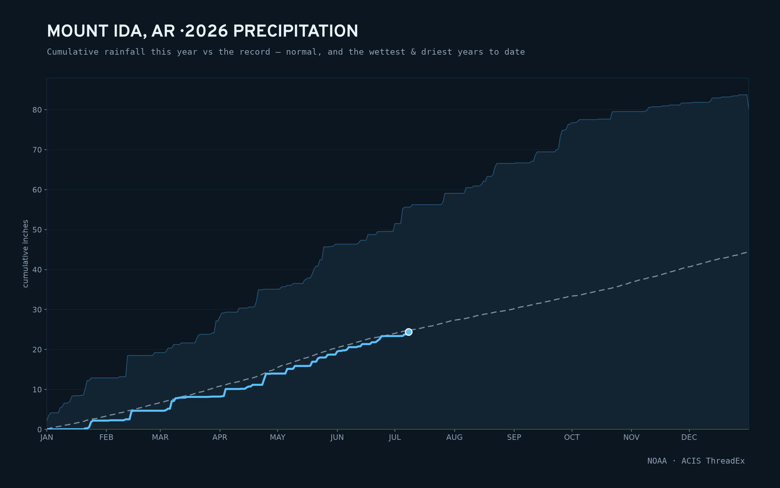 Mount Ida, AR — cumulative rainfall this year vs the record