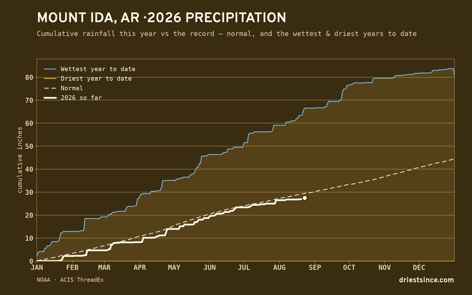 Mount Ida, AR — cumulative rainfall this year vs the record