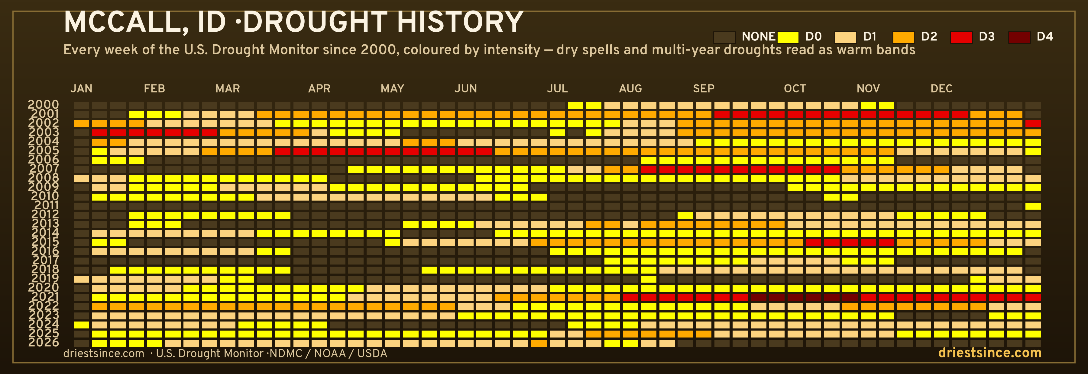 McCall, ID — county drought history since 2000