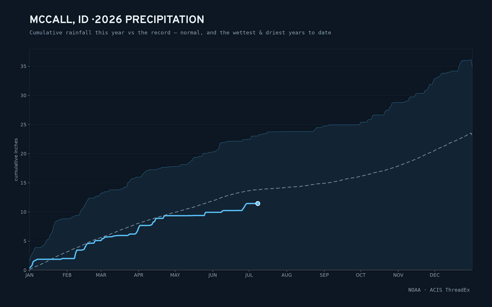 McCall, ID — cumulative rainfall this year vs the record