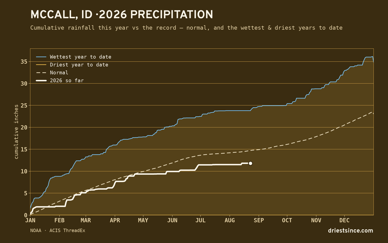 McCall, ID — cumulative rainfall this year vs the record