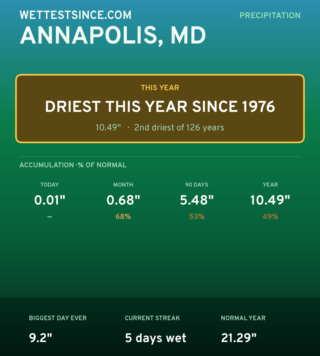 Annapolis, MD precipitation share card