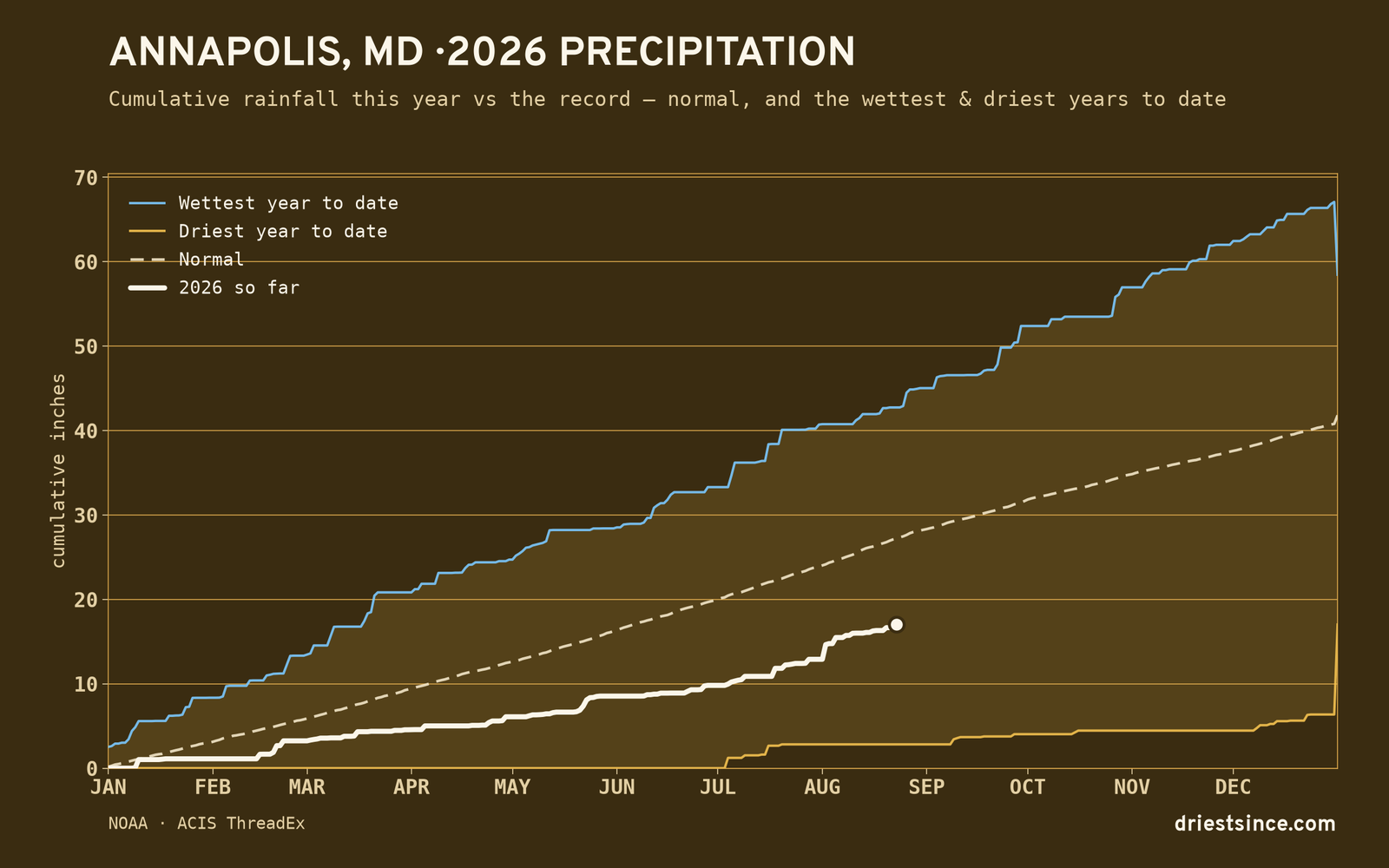 Annapolis, MD — cumulative rainfall this year vs the record